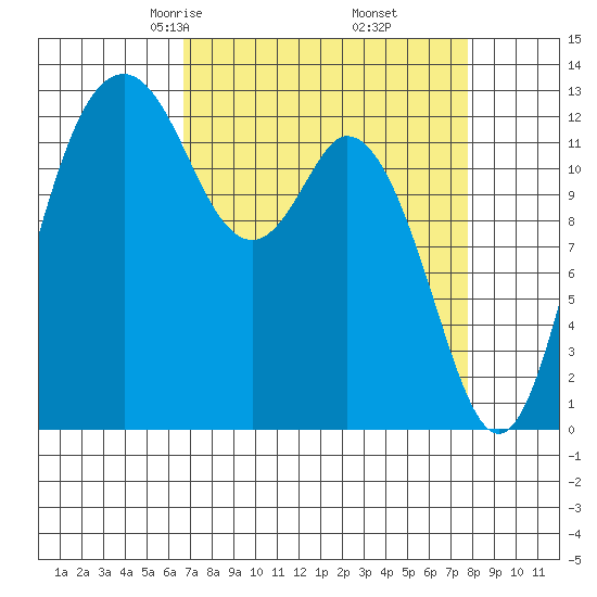 Vaughn Bay tide chart for Thursday, April 4, 2024