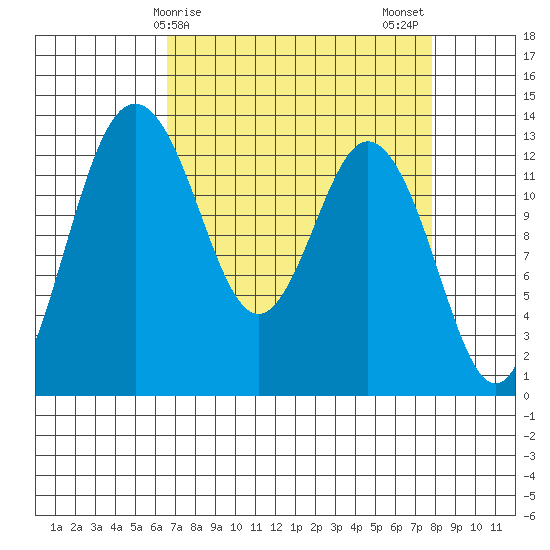 Vaughn Bay tide chart for Saturday, April 6, 2024