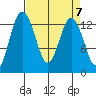 Vaughn Bay tide chart for Sunday, April 7, 2024