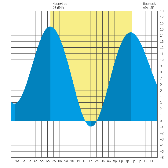 Vaughn Bay tide chart for Tuesday, April 9, 2024
