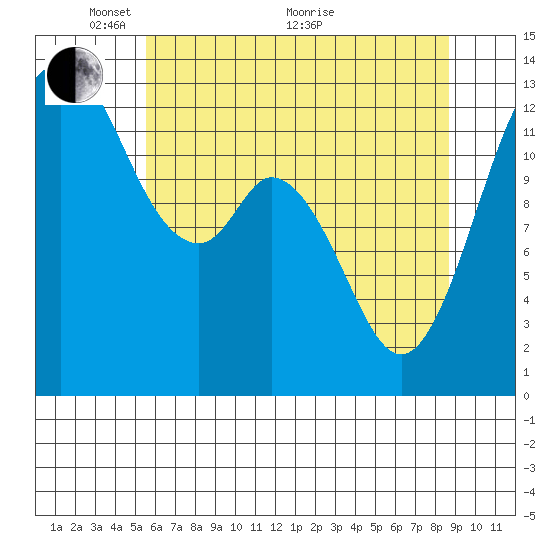 Vaughn Bay tide chart for Wednesday, May 15, 2024
