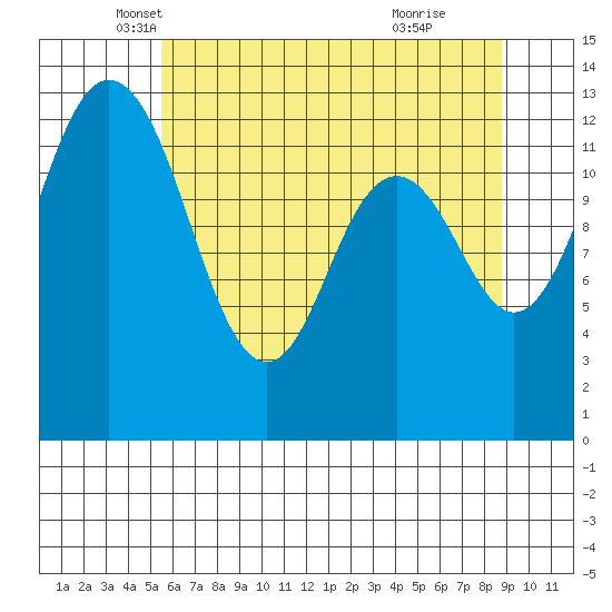 Vaughn Bay tide chart for Saturday, May 18, 2024