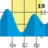 Vaughn Bay tide chart for Sunday, May 19, 2024