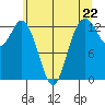 Vaughn Bay tide chart for Wednesday, May 22, 2024