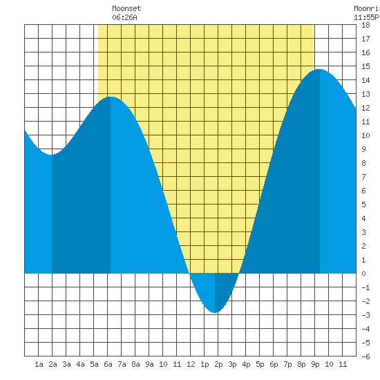 Vaughn Bay tide chart for Saturday, May 25, 2024