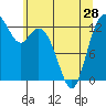 Vaughn Bay tide chart for Tuesday, May 28, 2024