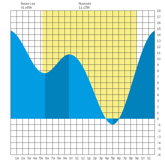 Vaughn Bay tide chart for Wednesday, May 29, 2024