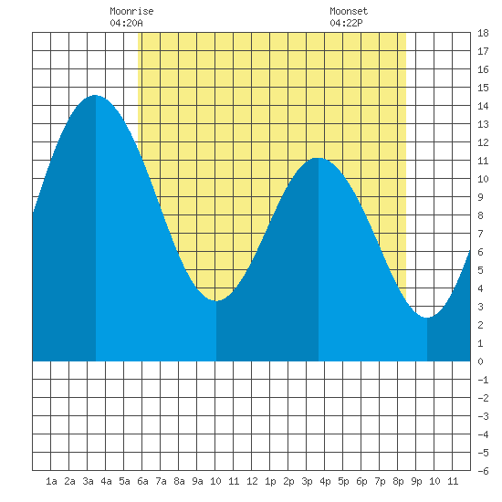 Vaughn Bay tide chart for Saturday, May 4, 2024