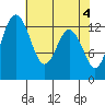 Vaughn Bay tide chart for Saturday, May 4, 2024