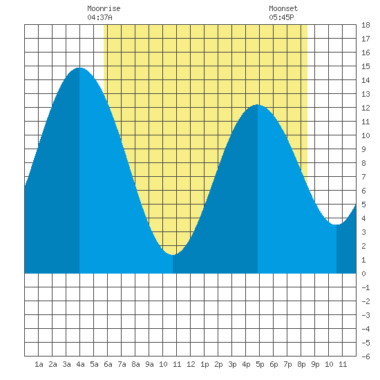Vaughn Bay tide chart for Sunday, May 5, 2024