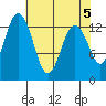 Vaughn Bay tide chart for Sunday, May 5, 2024