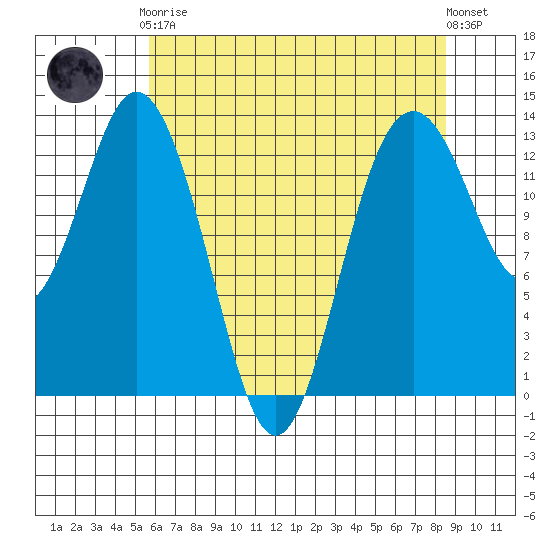 Vaughn Bay tide chart for Tuesday, May 7, 2024