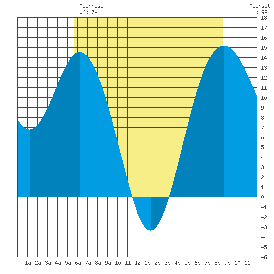 Vaughn Bay tide chart for Thursday, May 9, 2024