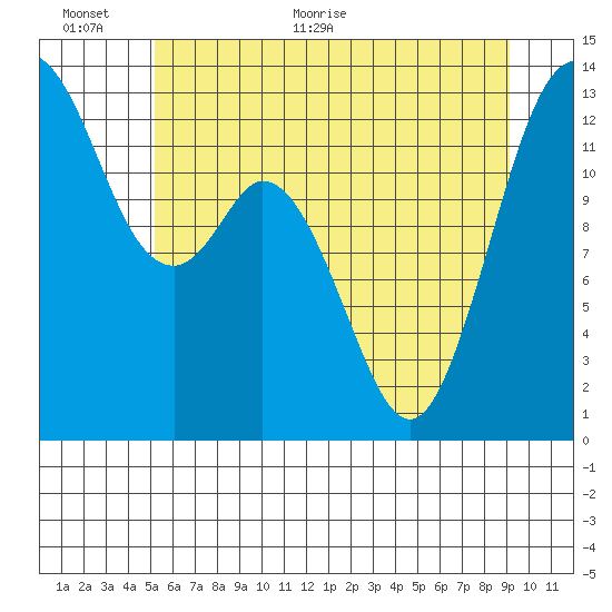 Vaughn Bay tide chart for Wednesday, June 12, 2024