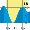 Vaughn Bay tide chart for Tuesday, June 18, 2024
