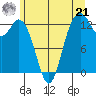 Vaughn Bay tide chart for Friday, June 21, 2024
