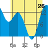 Vaughn Bay tide chart for Wednesday, June 26, 2024