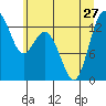 Vaughn Bay tide chart for Thursday, June 27, 2024