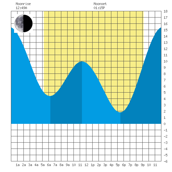 Vaughn Bay tide chart for Friday, June 28, 2024
