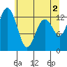Vaughn Bay tide chart for Sunday, June 2, 2024