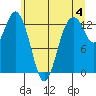 Vaughn Bay tide chart for Tuesday, June 4, 2024