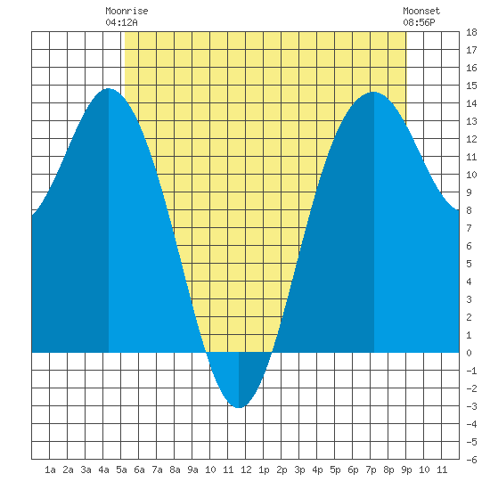 Vaughn Bay tide chart for Wednesday, June 5, 2024