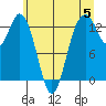Vaughn Bay tide chart for Wednesday, June 5, 2024