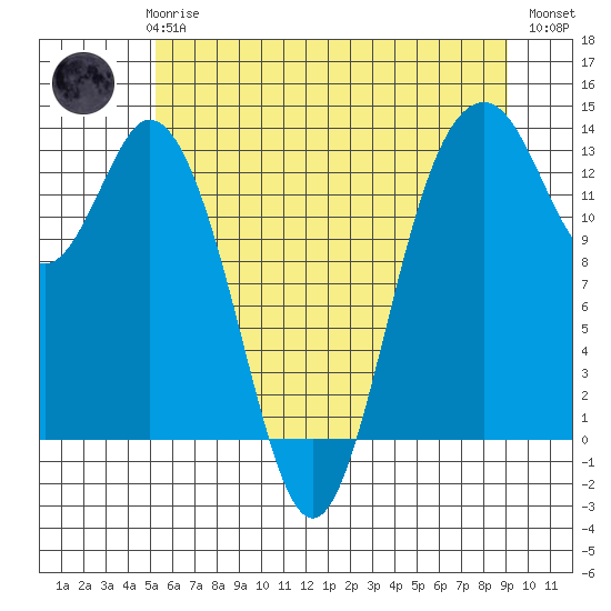 Vaughn Bay tide chart for Thursday, June 6, 2024