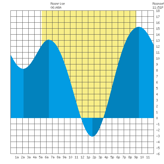 Vaughn Bay tide chart for Saturday, June 8, 2024