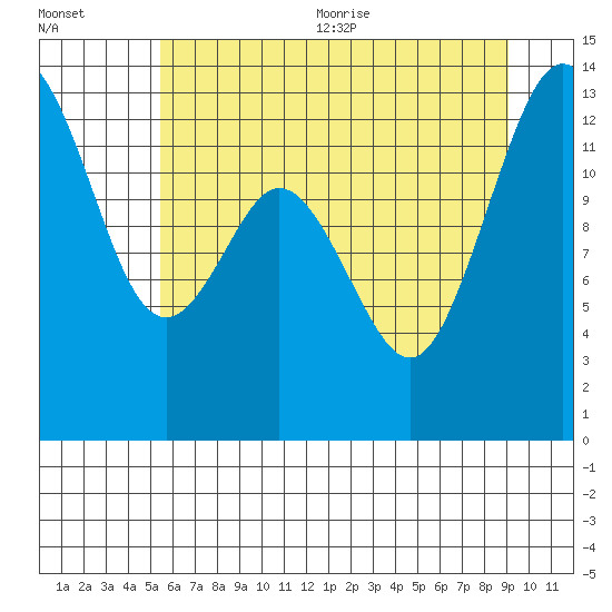 Vaughn Bay tide chart for Friday, July 12, 2024