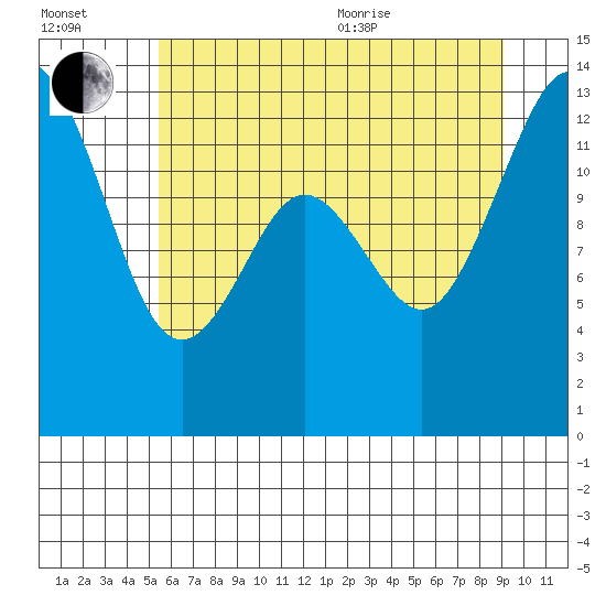 Vaughn Bay tide chart for Saturday, July 13, 2024