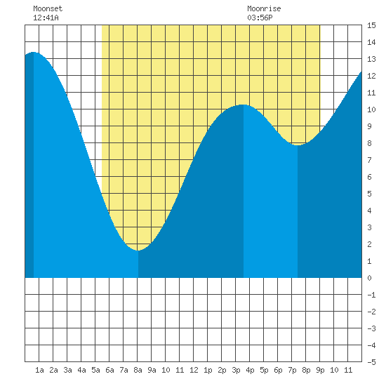 Vaughn Bay tide chart for Monday, July 15, 2024