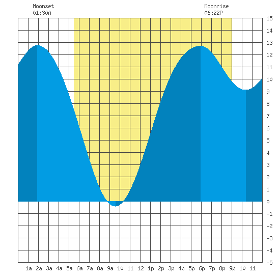 Vaughn Bay tide chart for Wednesday, July 17, 2024