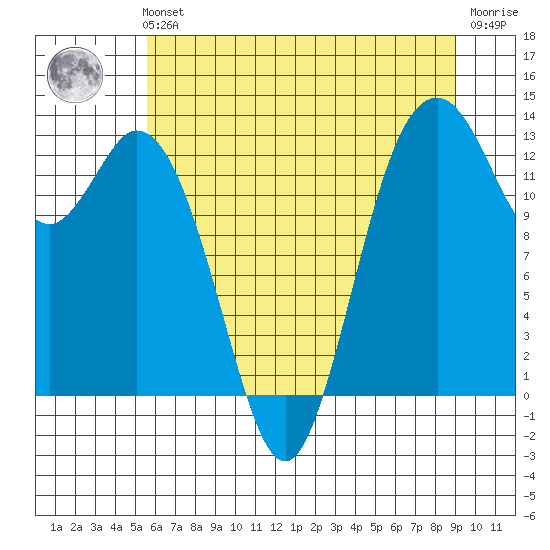 Vaughn Bay tide chart for Sunday, July 21, 2024