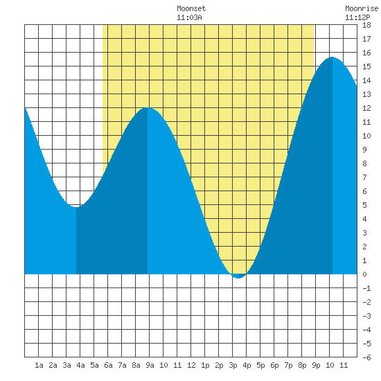 Vaughn Bay tide chart for Thursday, July 25, 2024