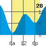 Vaughn Bay tide chart for Sunday, July 28, 2024