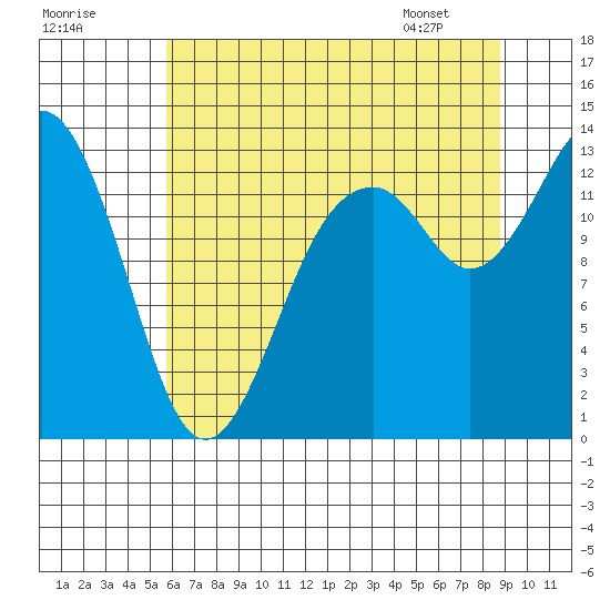 Vaughn Bay tide chart for Monday, July 29, 2024