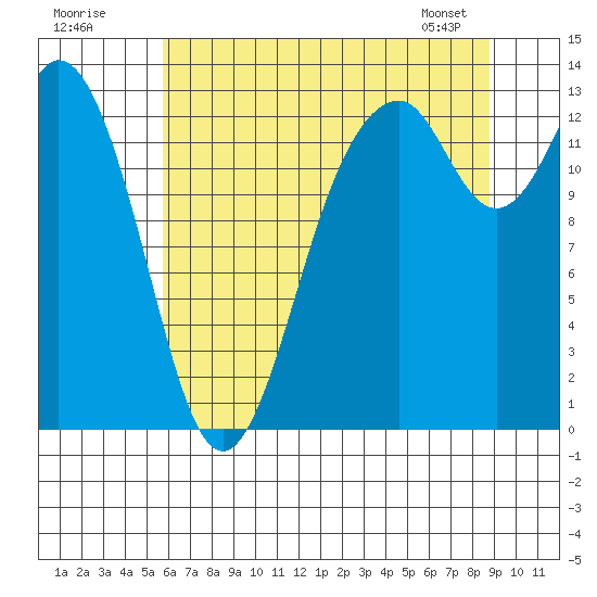 Vaughn Bay tide chart for Tuesday, July 30, 2024
