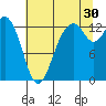 Vaughn Bay tide chart for Tuesday, July 30, 2024