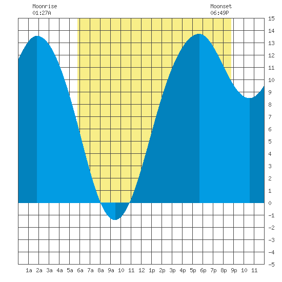 Vaughn Bay tide chart for Wednesday, July 31, 2024