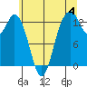 Vaughn Bay tide chart for Thursday, July 4, 2024