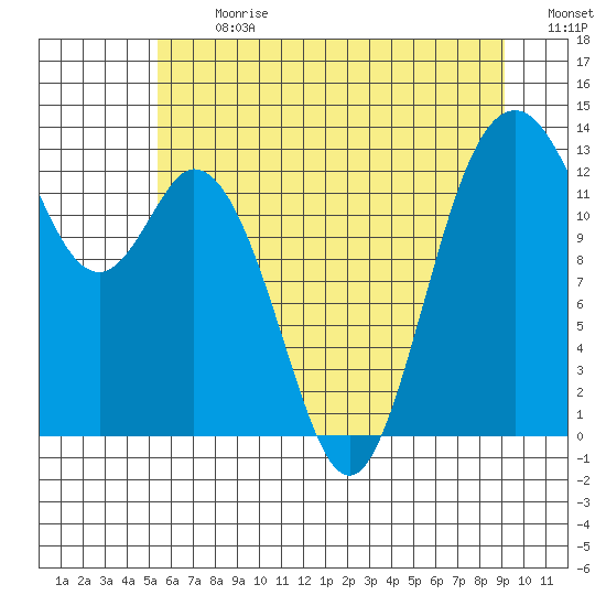 Vaughn Bay tide chart for Monday, July 8, 2024