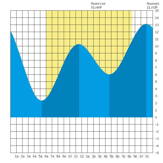 Vaughn Bay tide chart for Sunday, August 11, 2024