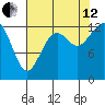 Vaughn Bay tide chart for Monday, August 12, 2024