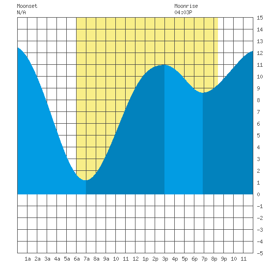 Vaughn Bay tide chart for Tuesday, August 13, 2024