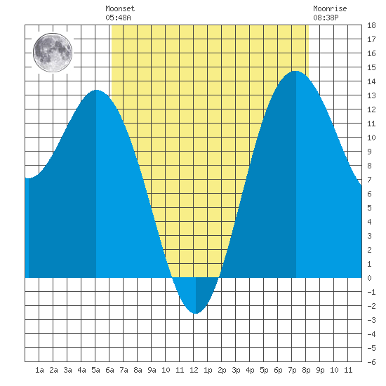 Vaughn Bay tide chart for Monday, August 19, 2024
