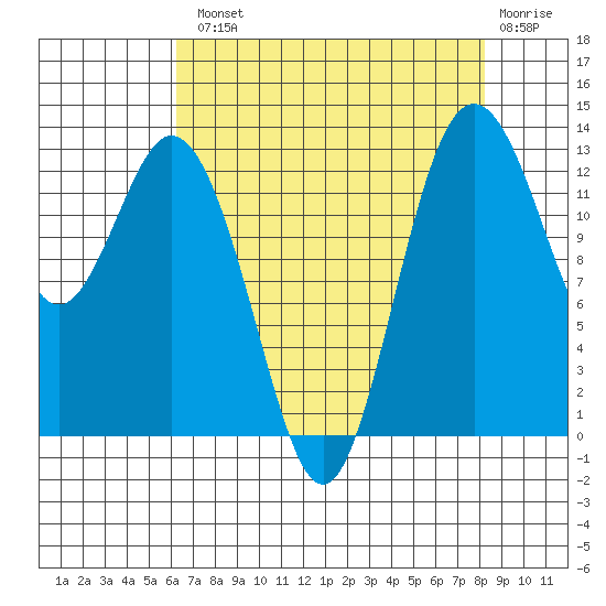 Vaughn Bay tide chart for Tuesday, August 20, 2024