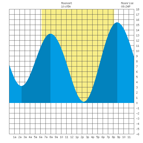 Vaughn Bay tide chart for Thursday, August 22, 2024