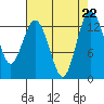 Vaughn Bay tide chart for Thursday, August 22, 2024
