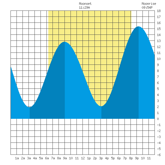 Vaughn Bay tide chart for Friday, August 23, 2024